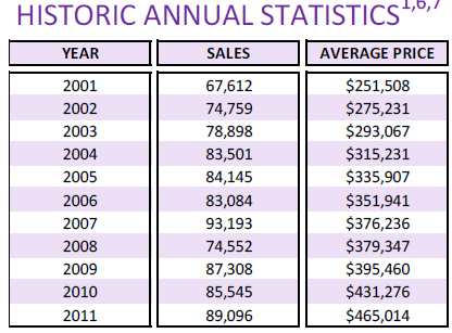 historical annual price and sales volumes since 2001 to 2011